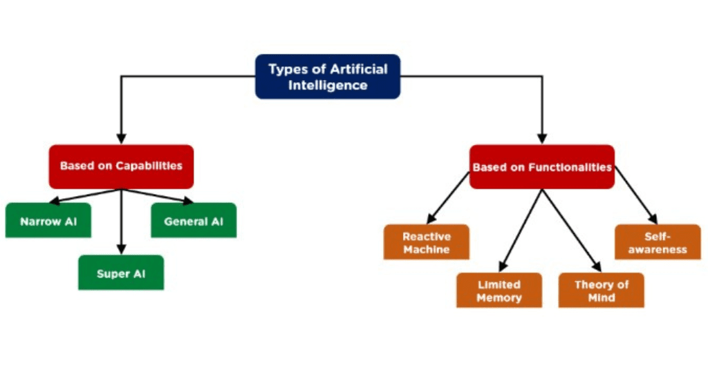 أنواع الذكاء الاصطناعي