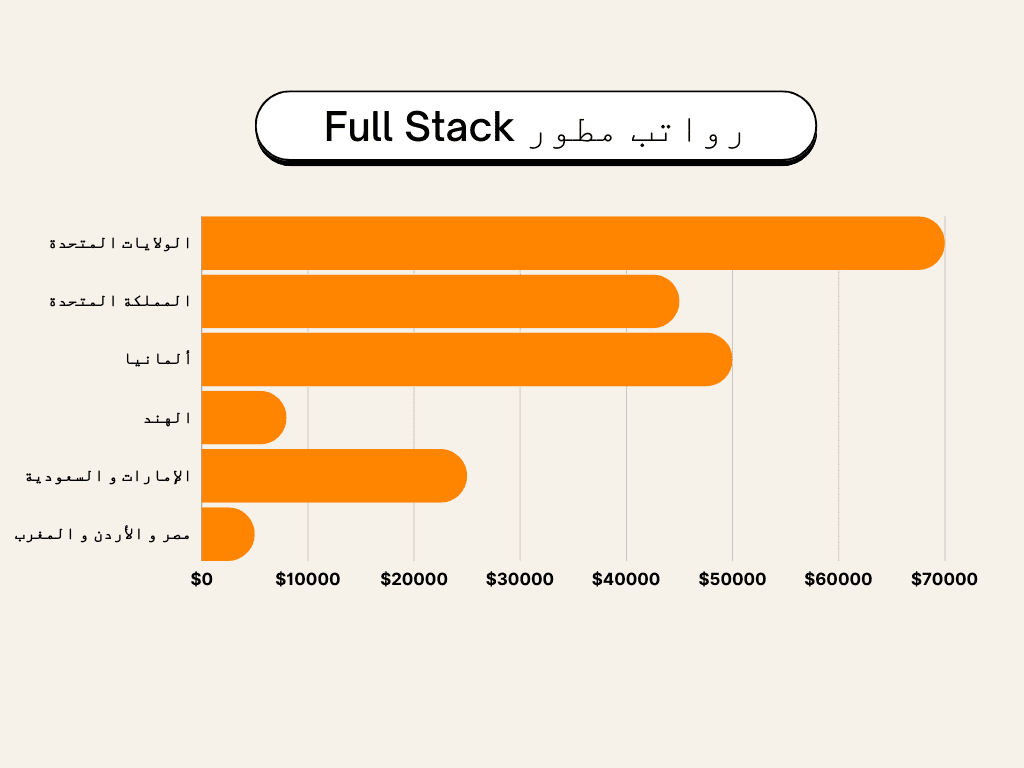 رواتب مطور Full Stack